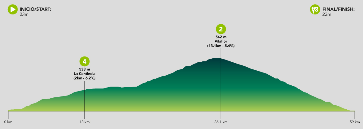 Indicative route profile