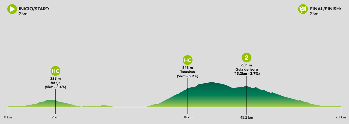 Indicative route profile